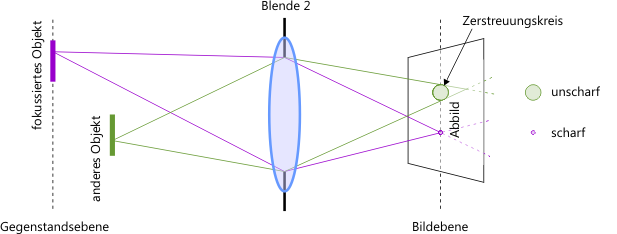 Strahlenverlauf zweier Objekte bei Blende 2