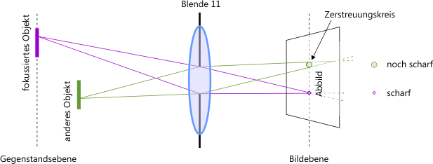 Strahlenverlauf zweier Objekte bei Blende 11